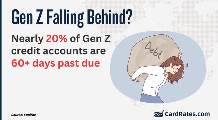 Gen Z past-due credit accounts Gen Z past-due credit accounts