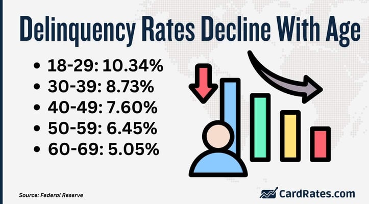 Credit card delinquency rates Credit card delinquency rates
