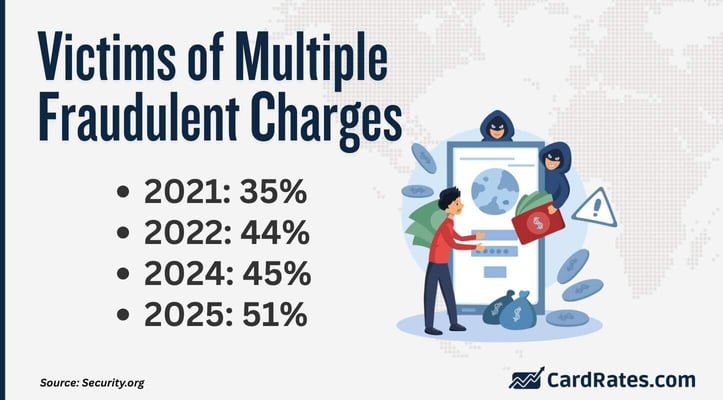 Percentage of multiple fraud victims Percentage of multiple fraud victims