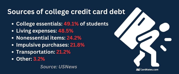 Sources of credit card debt Sources of credit card debt
