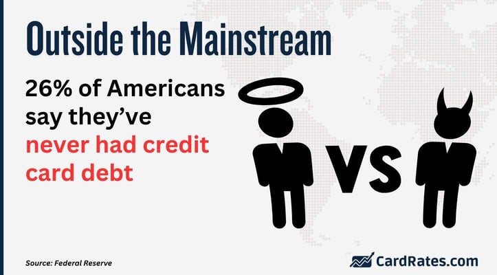 Percentage of Americans who say they've ever had credit card debt Percentage of Americans who say they've ever had credit card debt