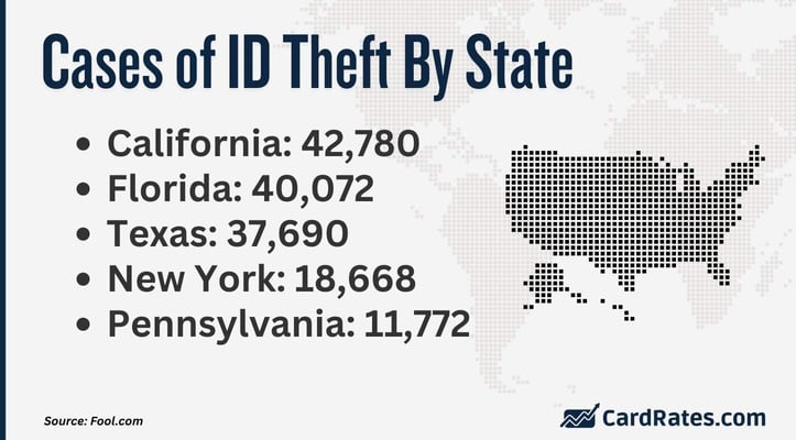Cases of ID theft by state