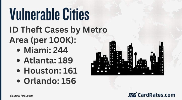 ID theft by metro area: top cities ID theft by metro area: top cities