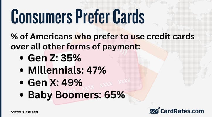Preferences for credit cards among U.S. consumers Preferences for credit cards among U.S. consumers