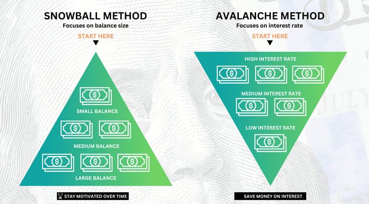 Debt Snowball vs Avalanche methods graphic Debt Snowball vs Avalanche methods graphic