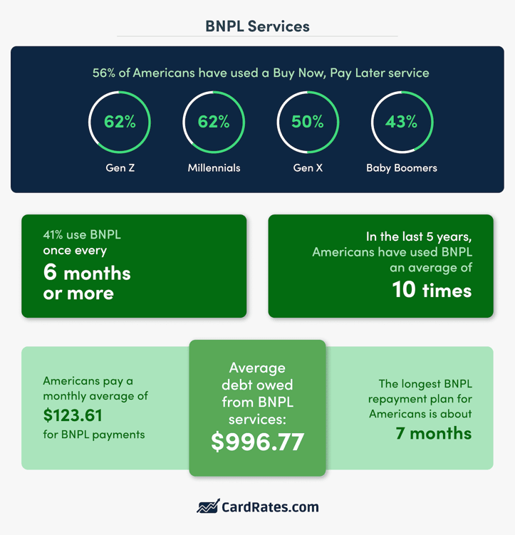 BNPL services data among Americans infographic from CardRates.com