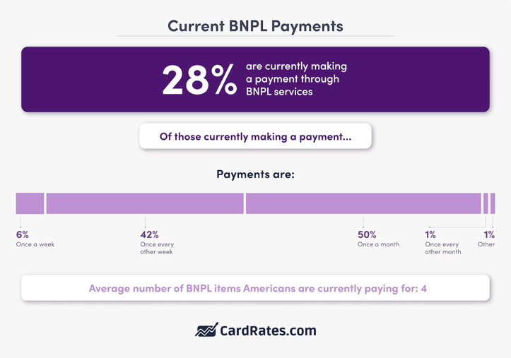 How Americans currently use BNPL services infographic from CardRates.com