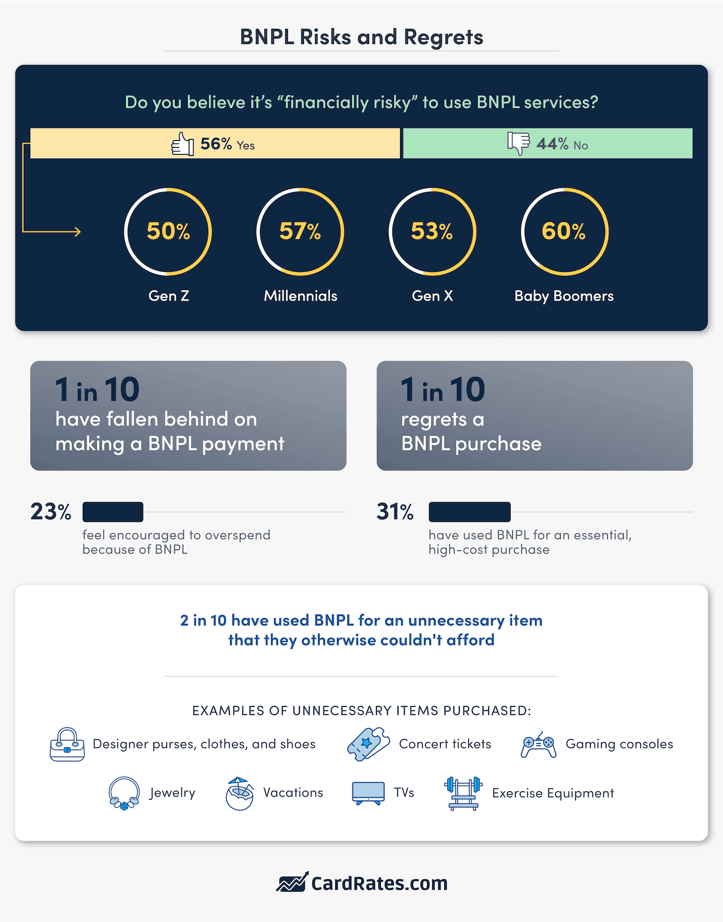 A look at regrets and risks behind BNPL services infographic from CardRates.com