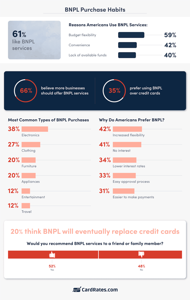 How Americans use BNPL and if they prefer it to using credit cards study from CardRates.com