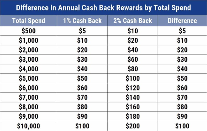 Cash back rewards spend chart Cash back rewards spend chart