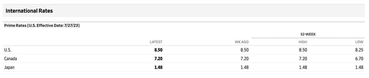 WSJ prime rate table WSJ prime rate table