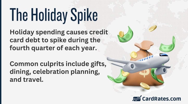Holiday spending causes credit card debt to spike during the fourth quarter of each year. Common culprits include gifts, dining, celebration planning, and travel. Holiday spending causes credit card debt to spike during the fourth quarter of each year. Common culprits include gifts, dining, celebration planning, and travel.