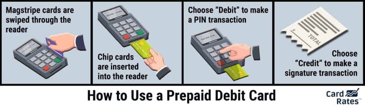 How to use a prepaid debit card graphic