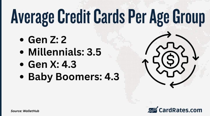 Average credit cards per age group Average credit cards per age group