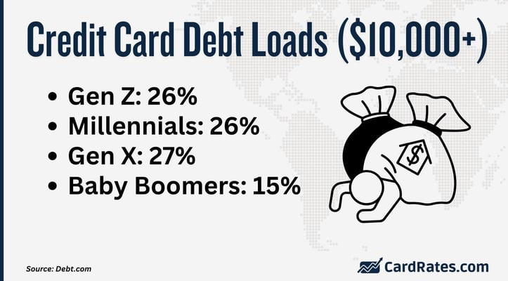 Credit card debt loads Credit card debt loads