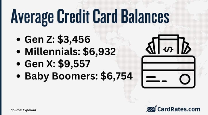 Average credit card balances Average credit card balances