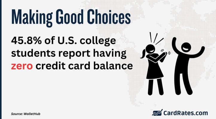 Percentage of college students with zero credit card balance Percentage of college students with zero credit card balance