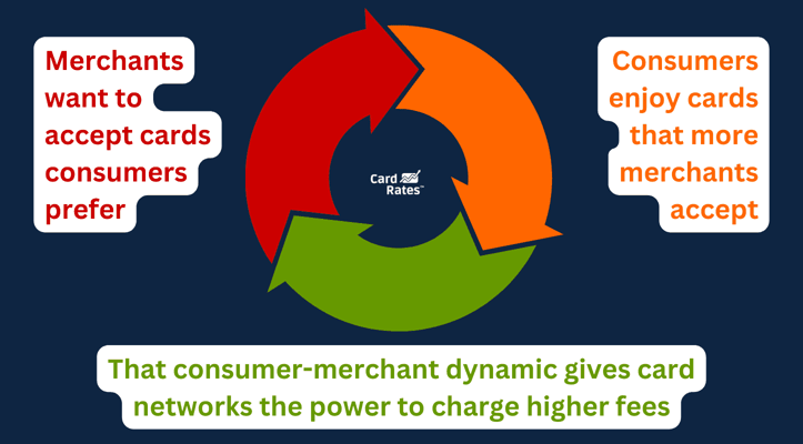 Card network circularity graphic