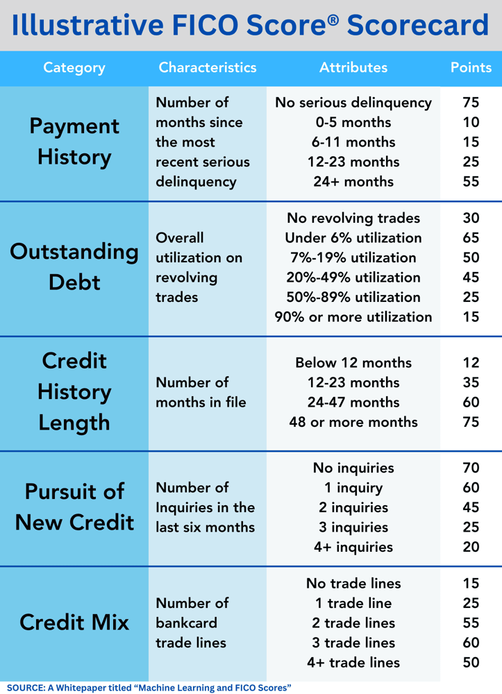 FICO scorecard example FICO scorecard example