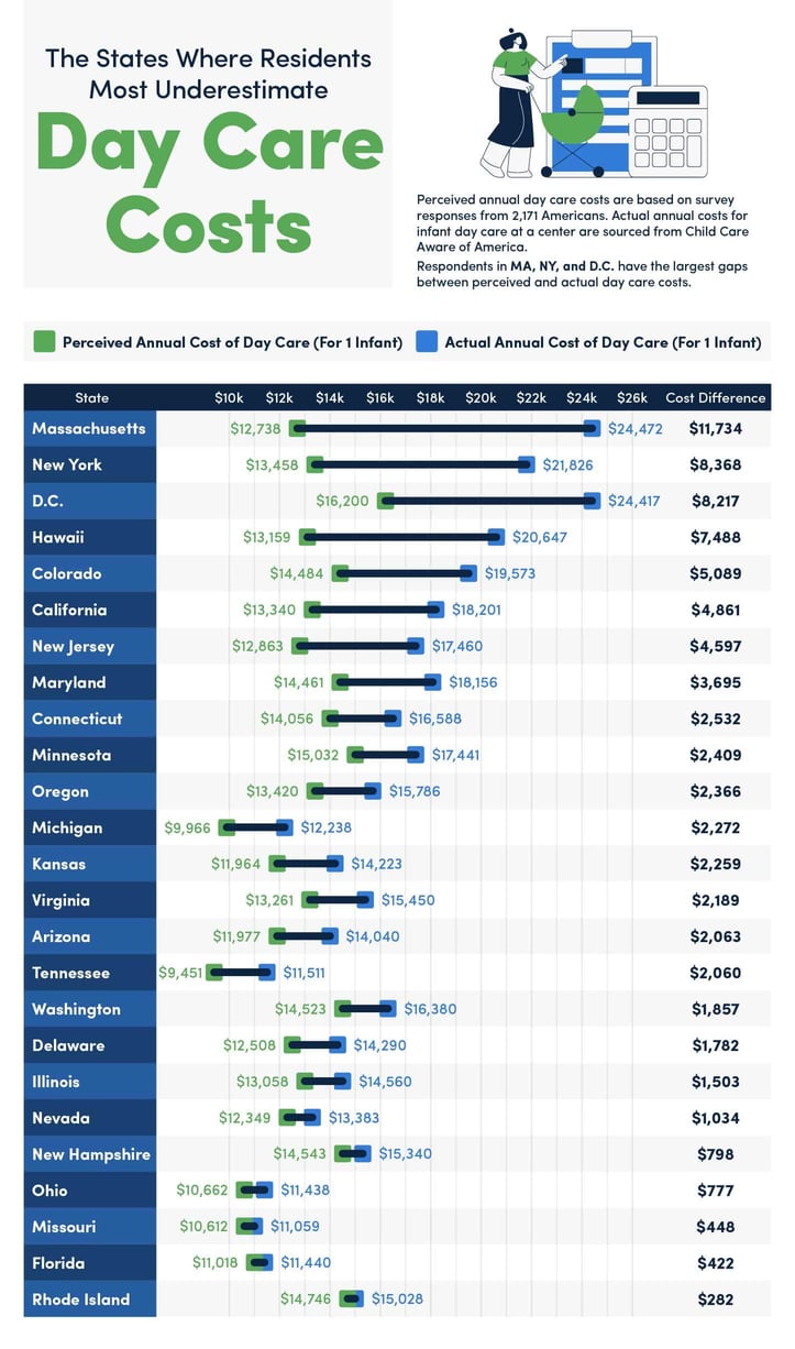 A chart highlighting the states where residents most underestimate annual day care costs for an infant A chart highlighting the states where residents most underestimate annual day care costs for an infant