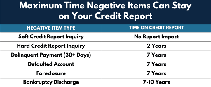 table displaying time items can stay on credit reports table displaying time items can stay on credit reports