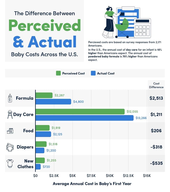 bar chart highlighting the differences between perceived and actual baby costs across the U.S. bar chart highlighting the differences between perceived and actual baby costs across the U.S.