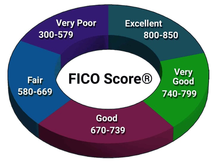 FICO Score Scale FICO Score Scale