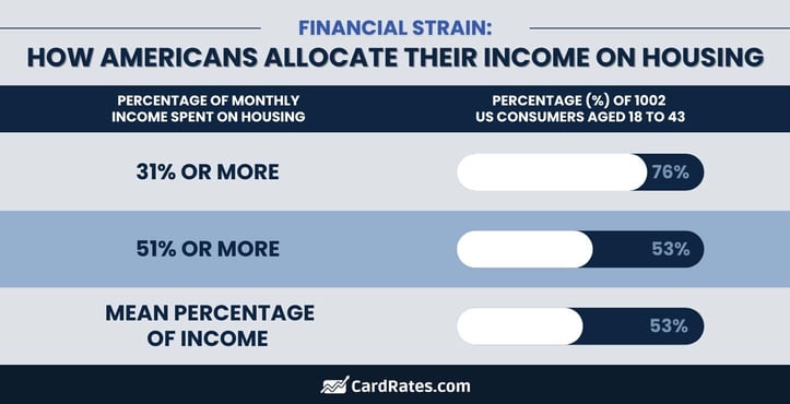 How Americans allocate income on housing graphic