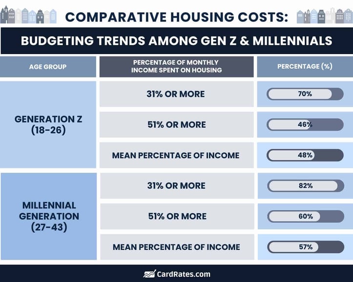 Comparative housing costs graphic