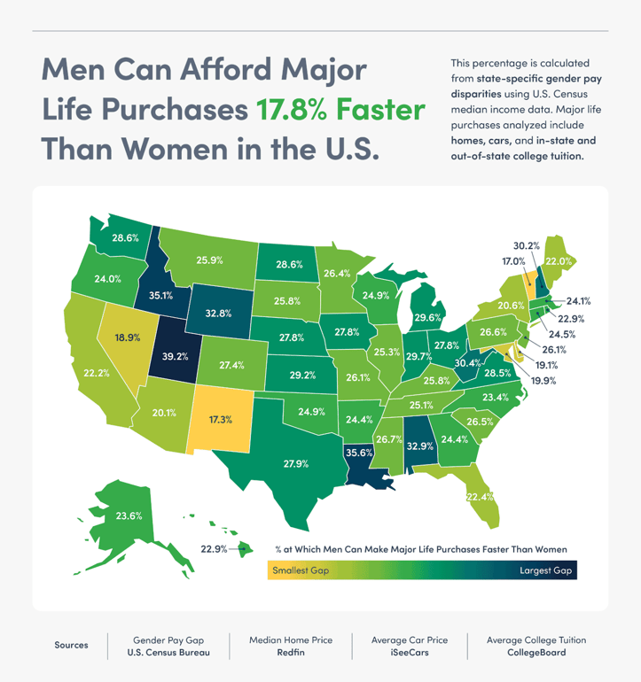 A U.S. heatmap highlighting the percentage at which men can make major life purchases faster than women in each state