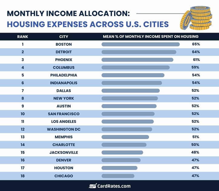 Monthly housing allocation in American cities graphic