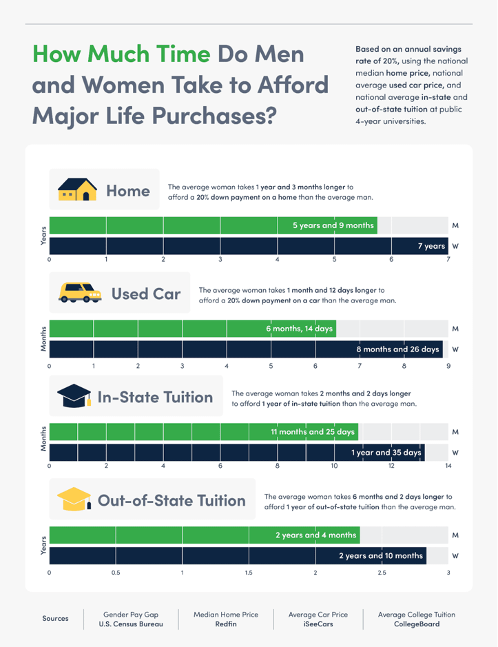 A chart showing how long it takes men and women to afford major life purchases
