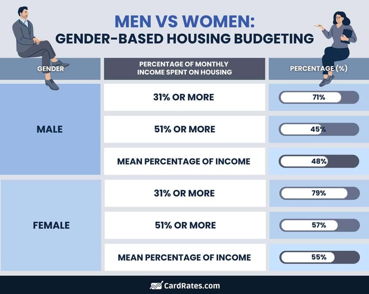 Men versus women housing budget graphic Men versus women housing budget graphic