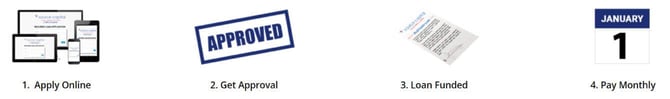 Source Capital application process Source Capital application process