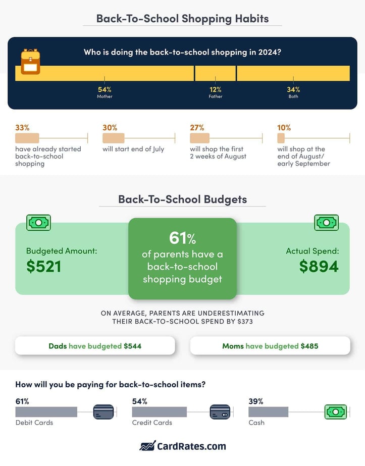 Who will be doing back-to-school shopping in 2024 graphic Who will be doing back-to-school shopping in 2024 graphic
