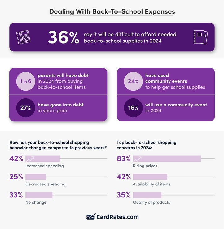 Infographic showing concerns parents have with back-to-school shopping costs Infographic showing concerns parents have with back-to-school shopping costs