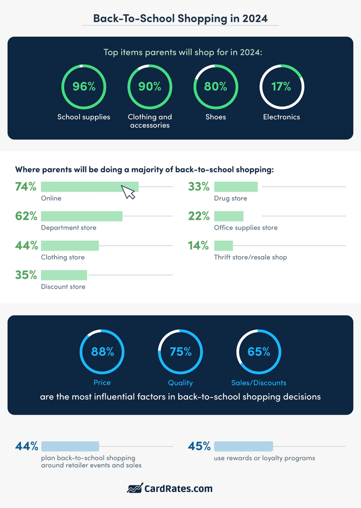 Graphic showing what items Americans will buy for back-to-school in 2024 Graphic showing what items Americans will buy for back-to-school in 2024