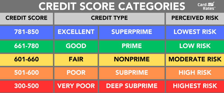Credit score categories graphic