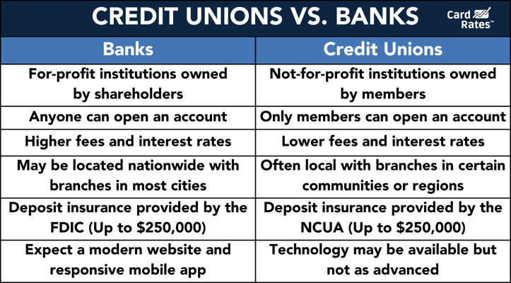 Credit unions versus banks graphic