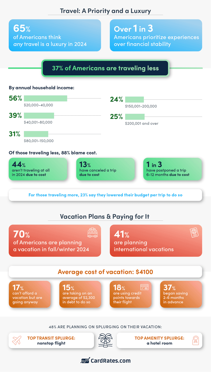 Infographic on 2024 American travel plans and frequency Infographic on 2024 American travel plans and frequency