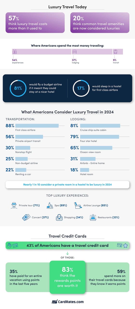 Infographic on American luxury travel preferences Infographic on American luxury travel preferences