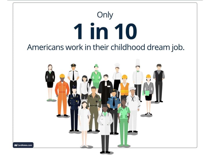 How many Americans work in their dream job graphic How many Americans work in their dream job graphic