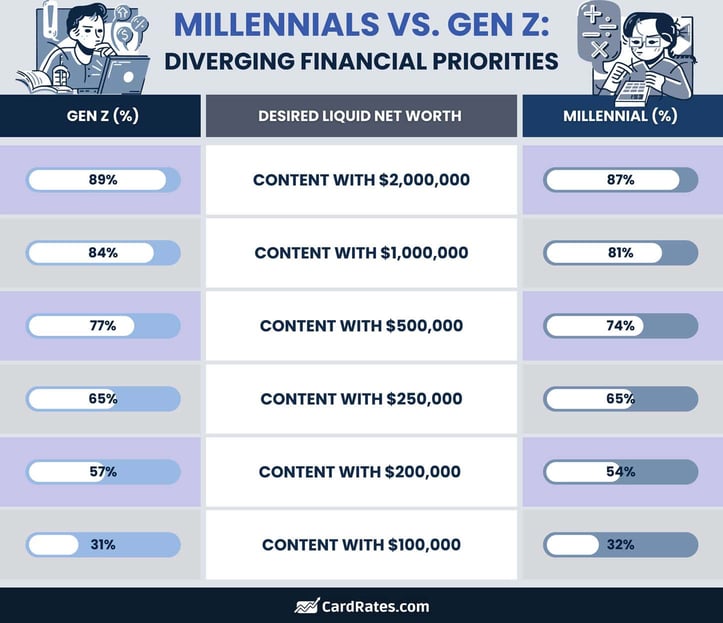 Millennials and Gen Z diverging financial priorities graphic