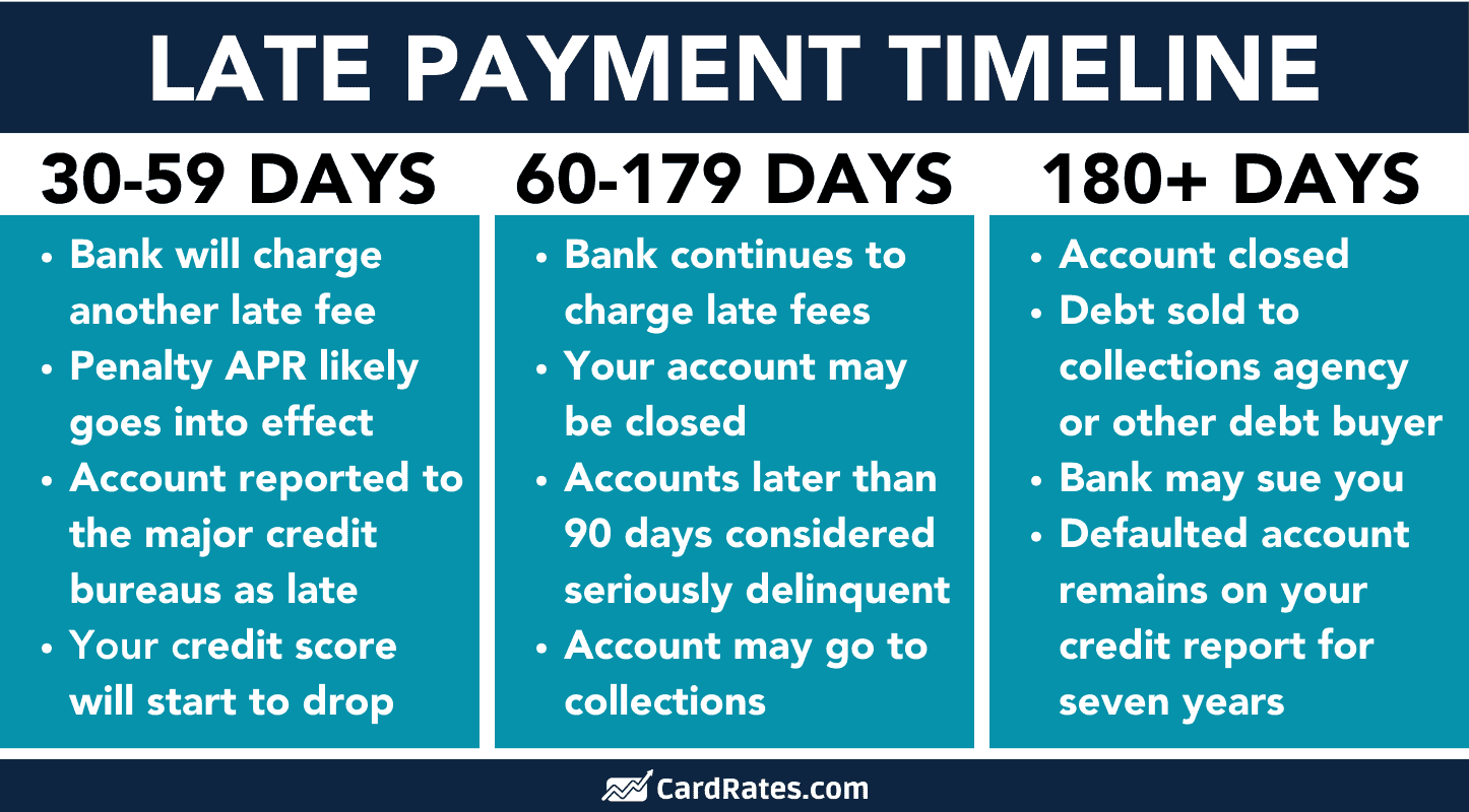How Credit Card Late Payment Fees Work and How to Avoid Them