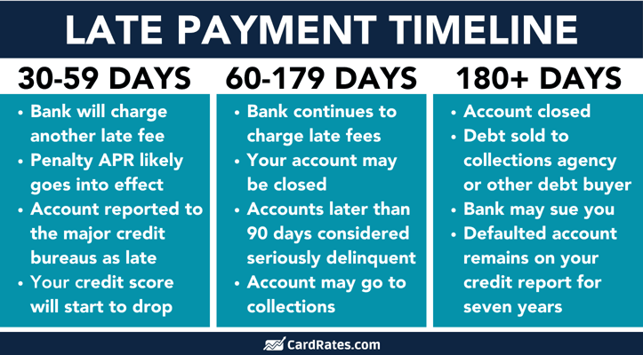 Timeline of late payment consequences Timeline of late payment consequences