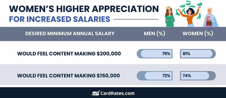 Women appreciate higher salaries graphic