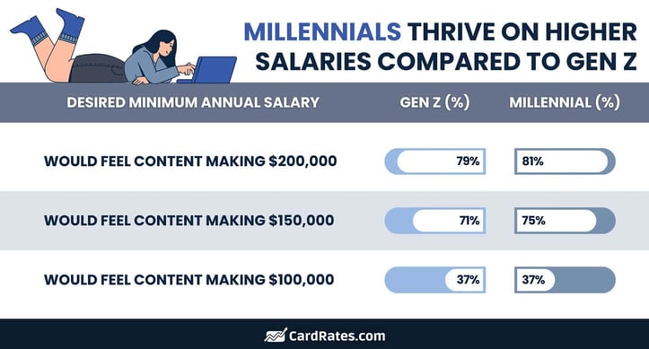 Millennials thrive on high salaries graphic