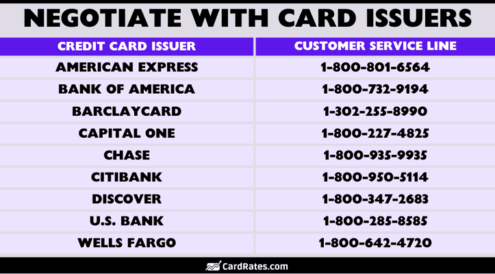 Negotiate with card issuers graphic Negotiate with card issuers graphic