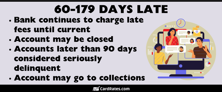 60 to 179 days late graphic