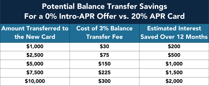 Possible balance transfer savings chart Possible balance transfer savings chart